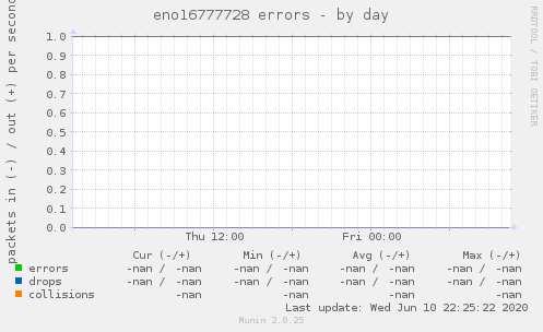 eno16777728 errors
