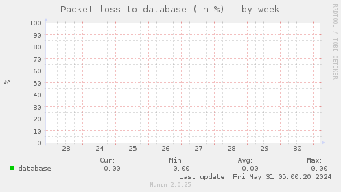 Packet loss to database (in %)