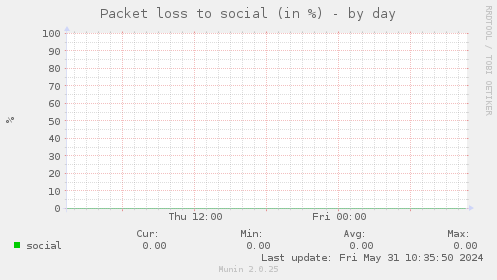 Packet loss to social (in %)