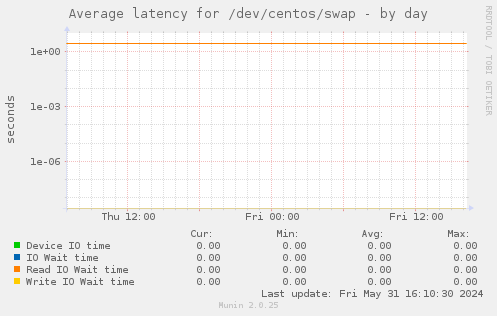 Average latency for /dev/centos/swap