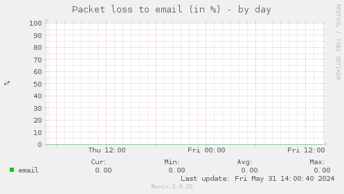 Packet loss to email (in %)