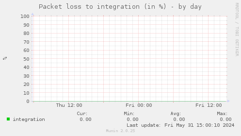 Packet loss to integration (in %)