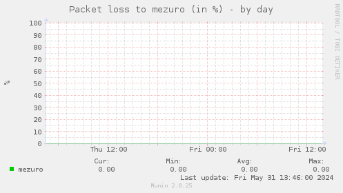 Packet loss to mezuro (in %)