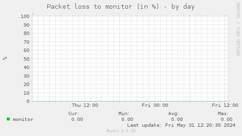 Packet loss to monitor (in %)