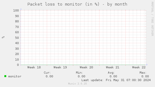 Packet loss to monitor (in %)