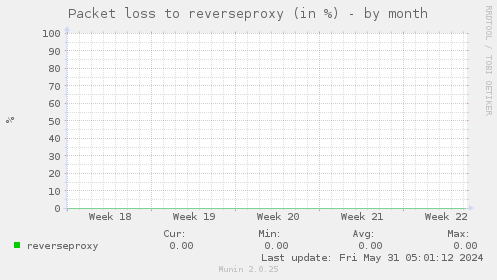 Packet loss to reverseproxy (in %)