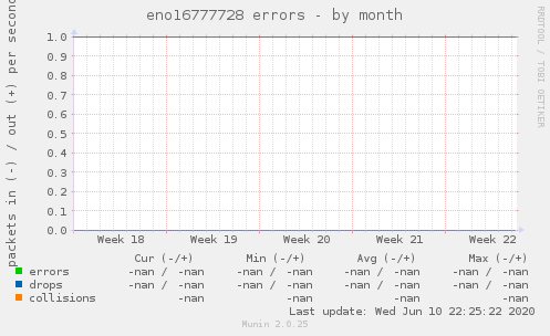 eno16777728 errors