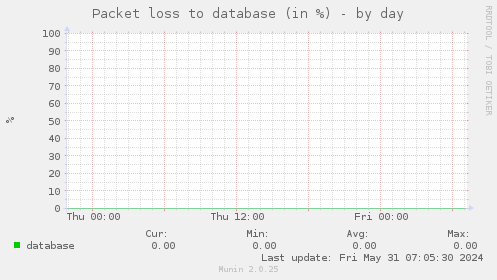 Packet loss to database (in %)