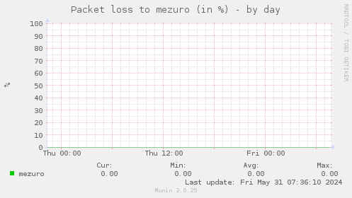 Packet loss to mezuro (in %)