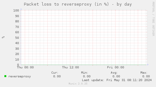 Packet loss to reverseproxy (in %)