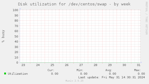 Disk utilization for /dev/centos/swap