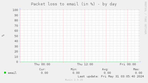 Packet loss to email (in %)