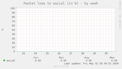 Packet loss to social (in %)